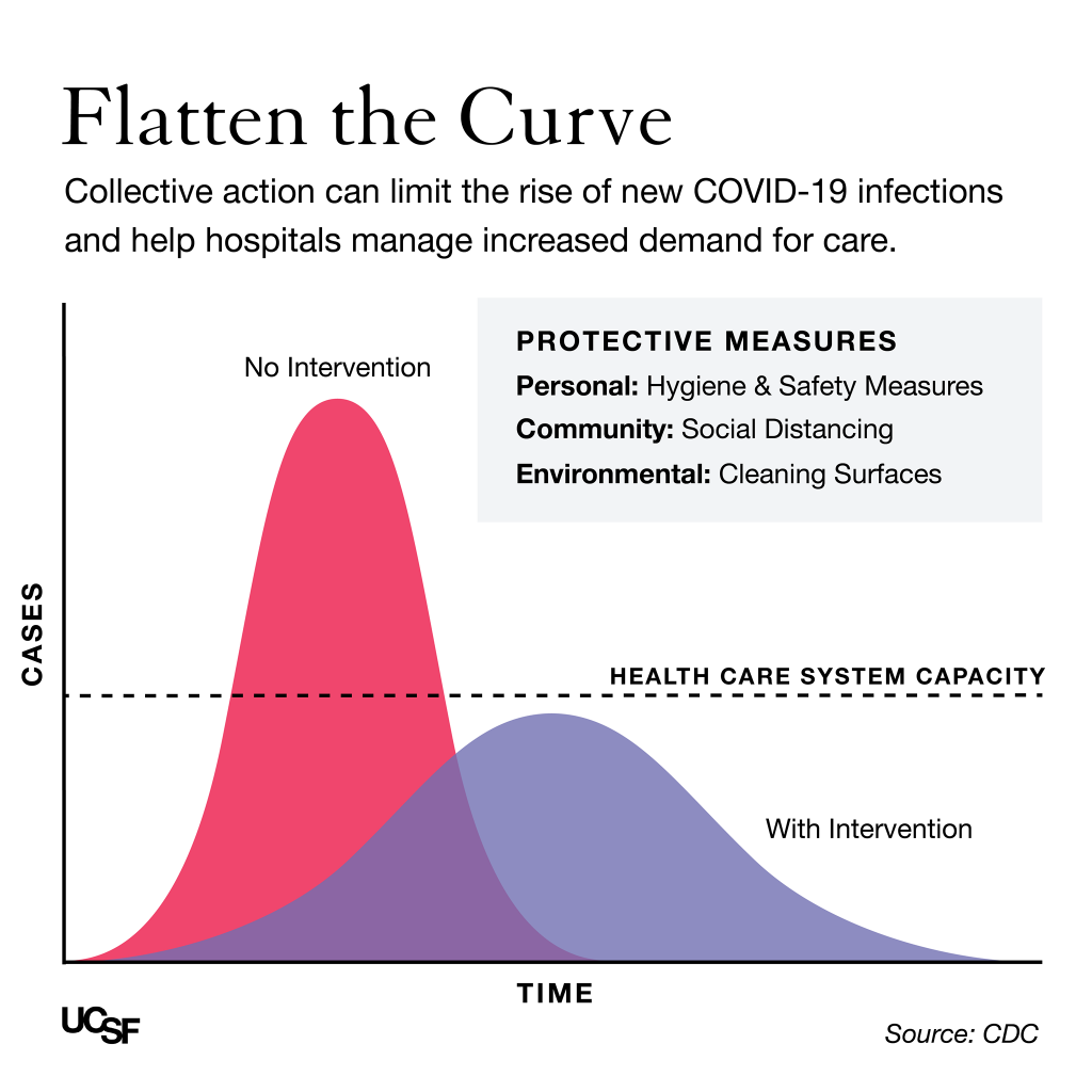 UCSF Flatten the Curve infographic