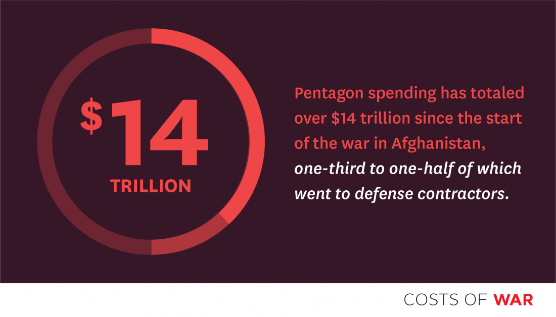 Pentagon spending has totaled over $14 trillion since the start of the war in Afghanistan, with one-third to one-half of the total going to military contractors.